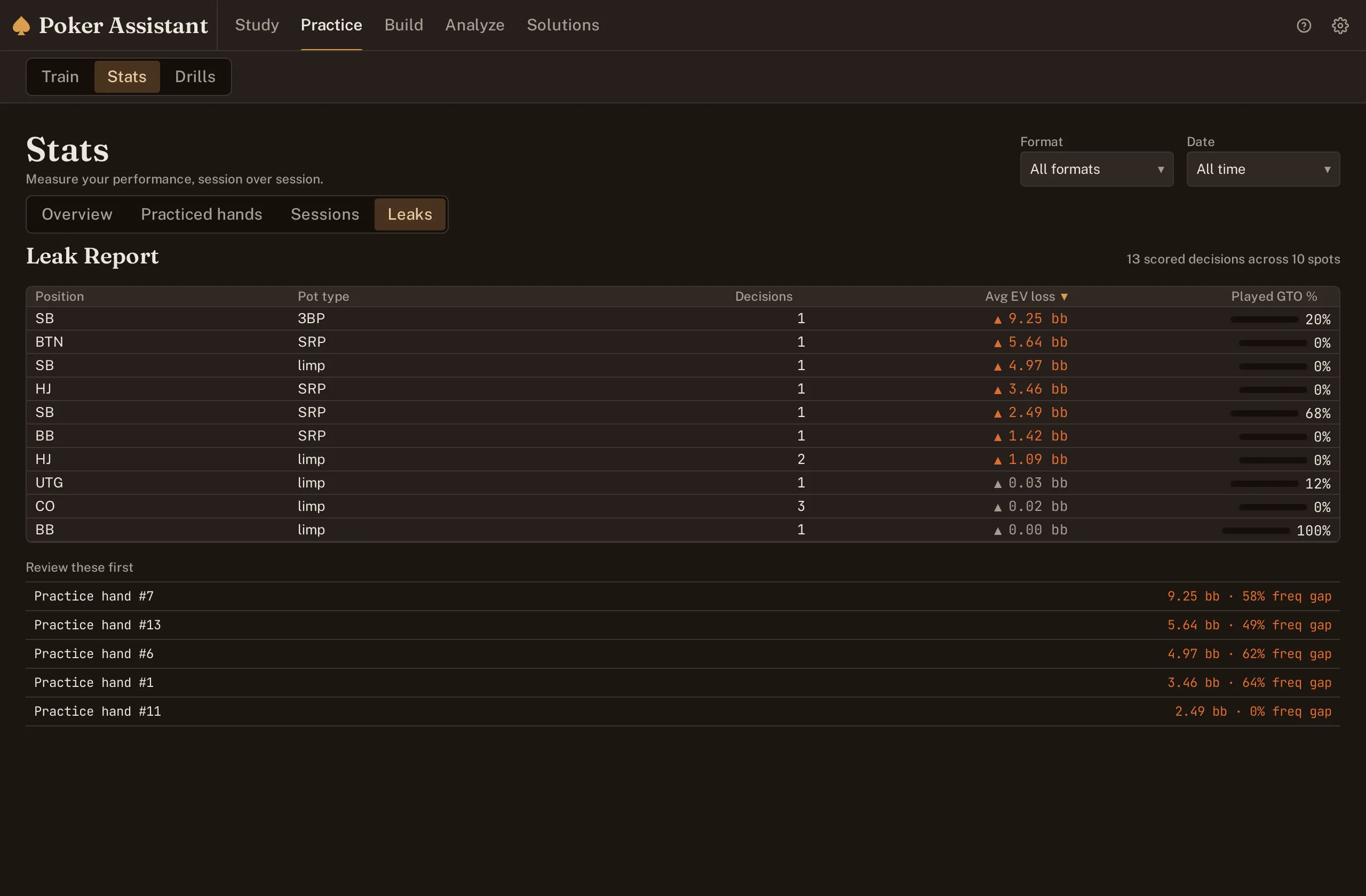 Screenshot of the Stats Leaks tab with pot types ranked by average EV lost.